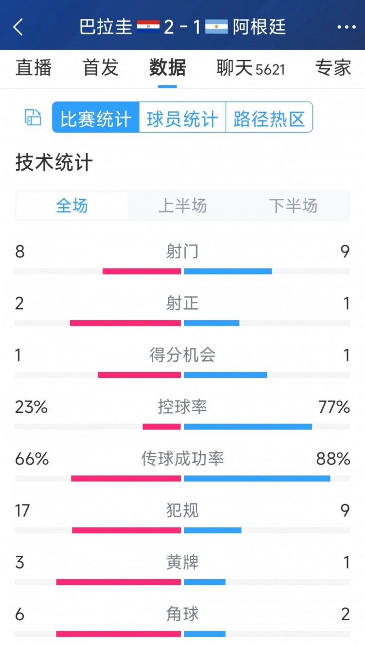 阿根廷1-2巴拉圭全場數(shù)據(jù)：射門9-8，射正1-2，阿根廷控球率77%