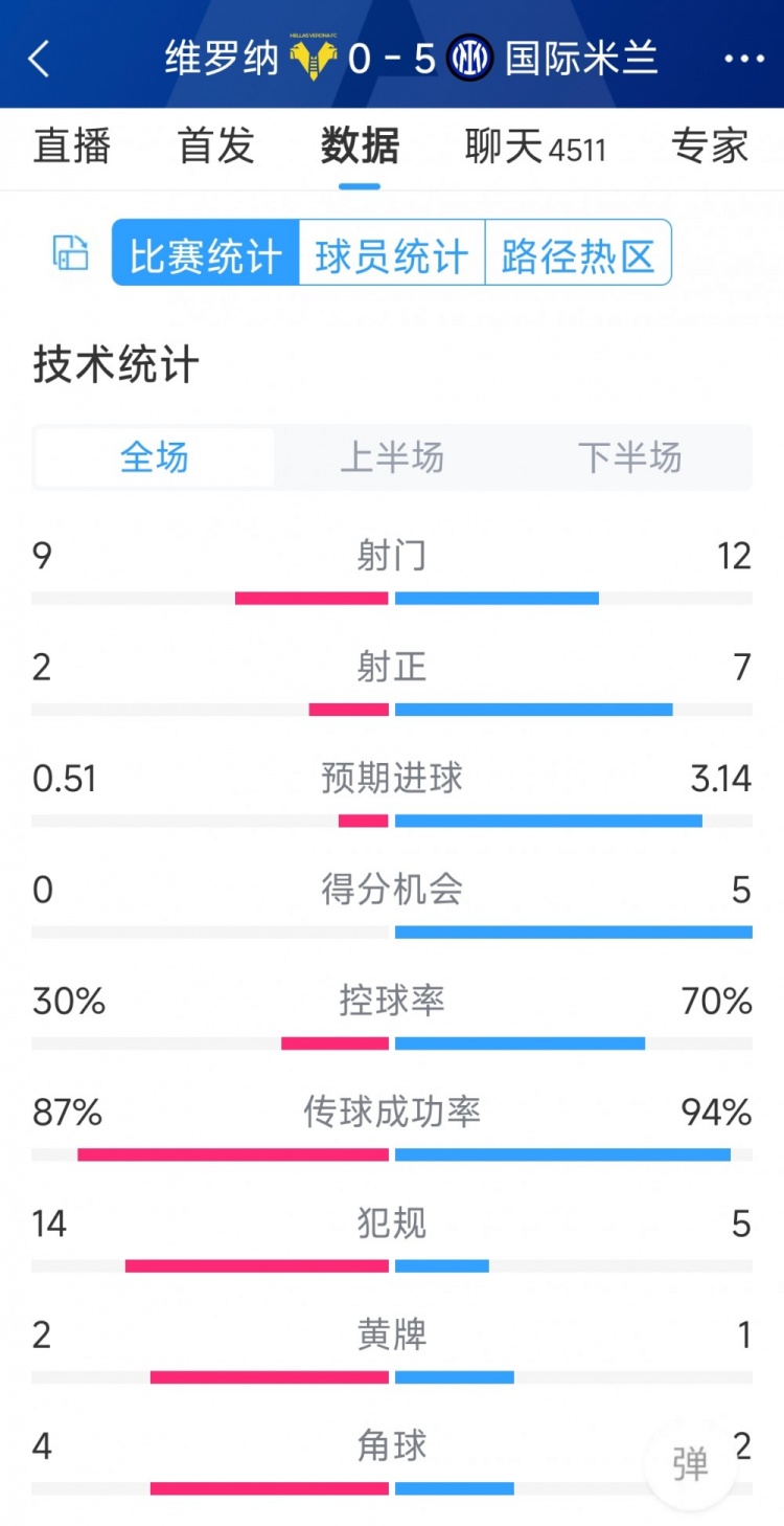 半場收手，國米5-0維羅納全場數據：射門12-9，射正7-2