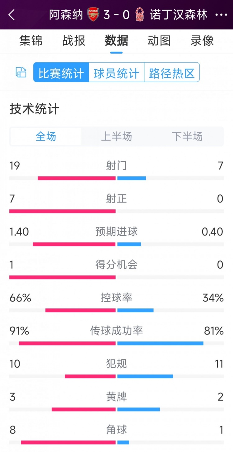 完勝！阿森納3-0諾丁漢森林全場(chǎng)數(shù)據(jù)：射門19-7，射正7-0