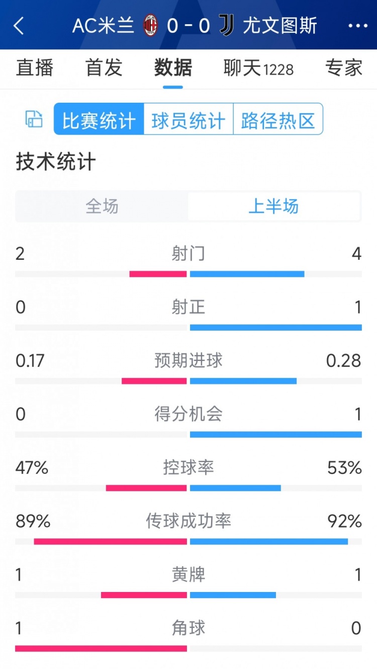 半場(chǎng)互交白卷，AC米蘭vs尤文半場(chǎng)數(shù)據(jù)：射門2-4，射正0-1