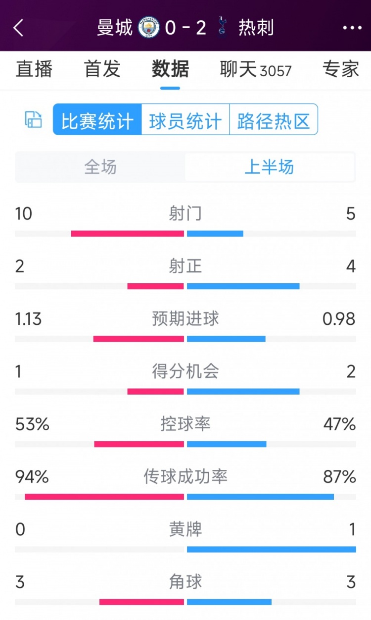 熱刺半場(chǎng)兩球領(lǐng)先！曼城vs熱刺半場(chǎng)數(shù)據(jù)：射門(mén)10-5，射正2-4