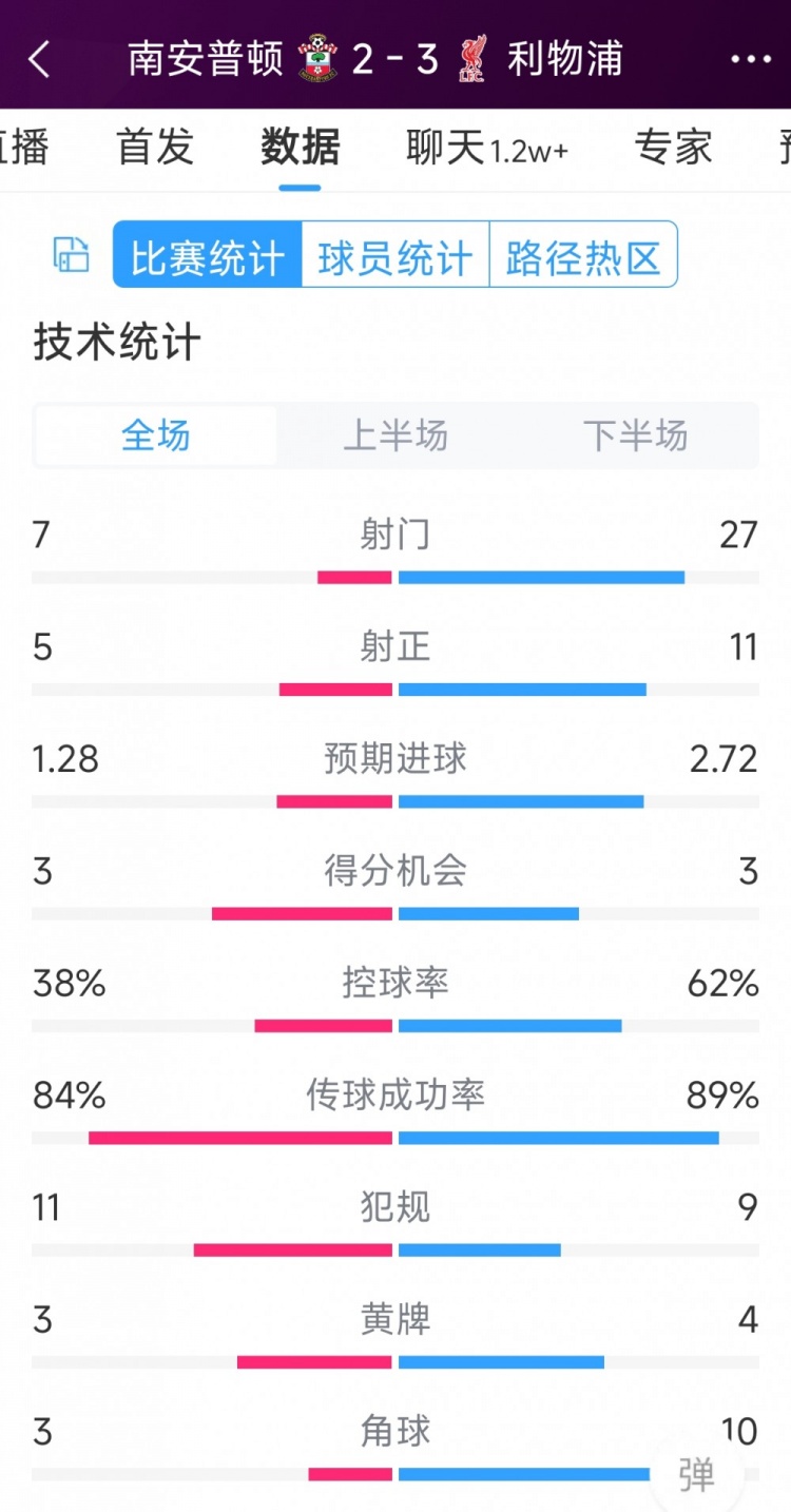 有驚無險！利物浦3-2南安普頓全場數(shù)據(jù)：射門27-7，射正11-5