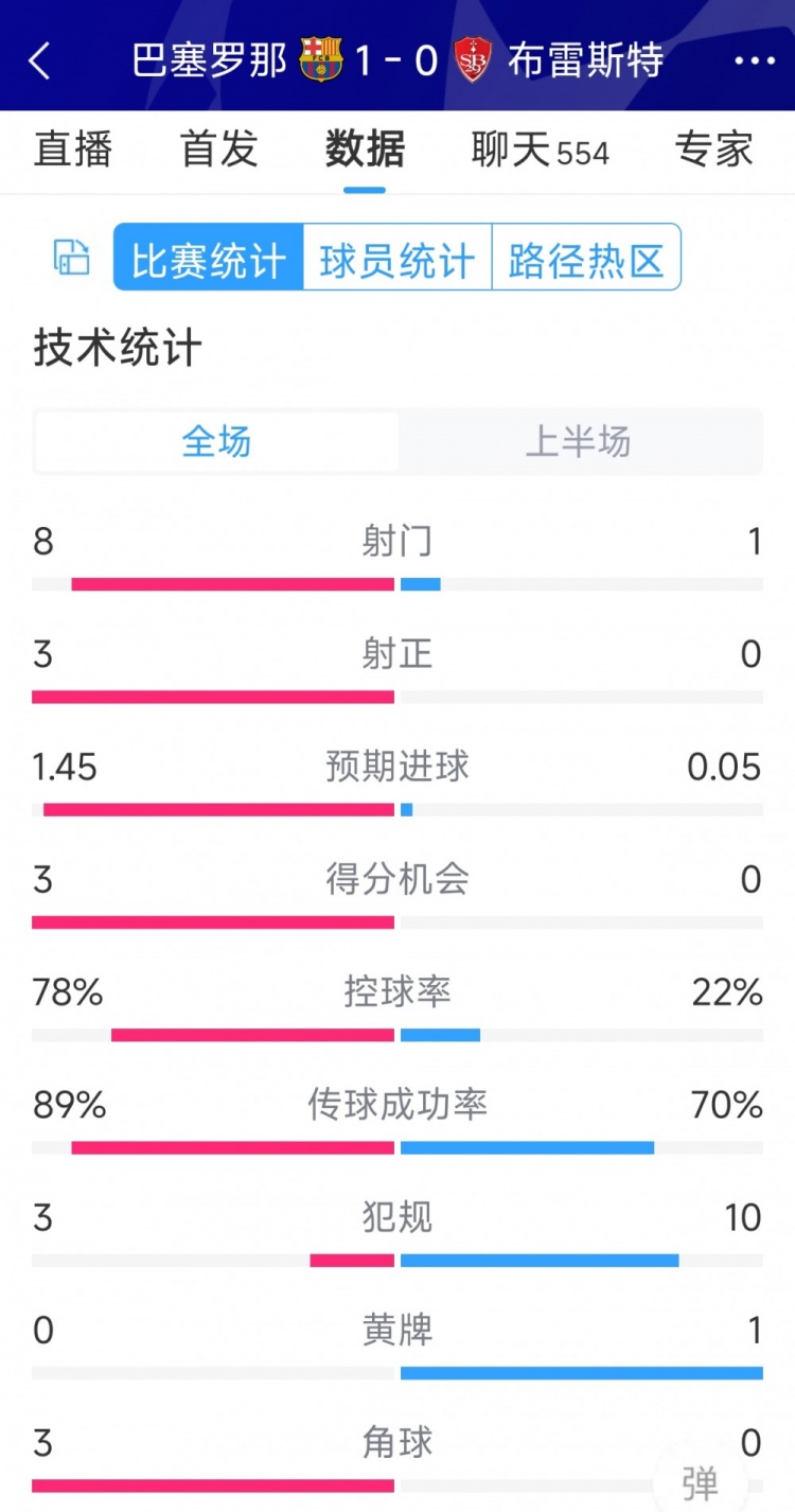 巴薩vs布雷斯特半場(chǎng)數(shù)據(jù)：射門(mén)8-1，射正3-0，巴薩控球率近八成