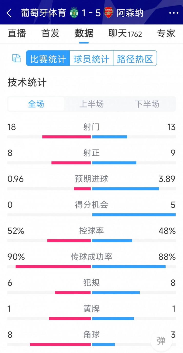 勝在效率！阿森納5-1葡萄牙體育全場數(shù)據(jù)：射門13-18，射正9-8