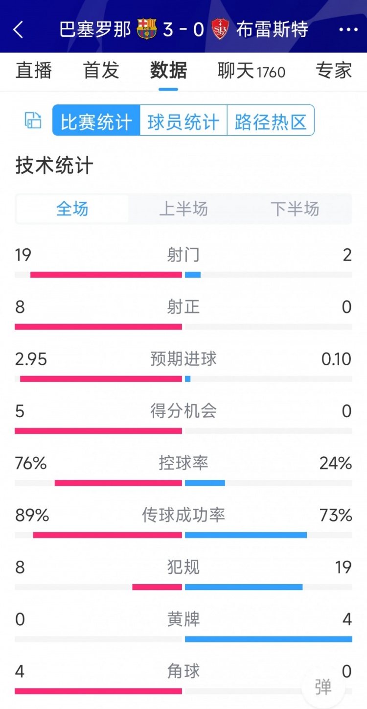 碾壓！巴薩3-0布雷斯特全場數(shù)據(jù)：射門19-2，射正8-0